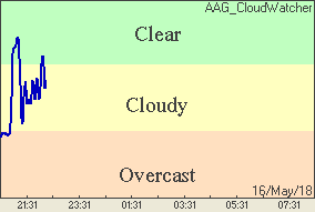 Sky Conditions