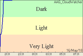 Sky Brightness