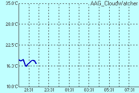 Local Temperature