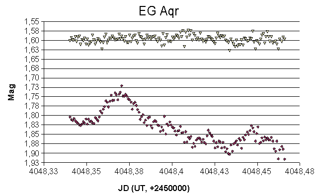 Discovery of superhumps in EG Aqr (8 Nov. 2006)