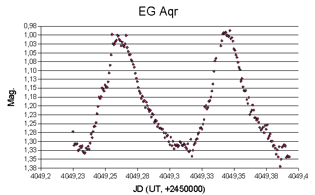 EG Aqr (9 Nov. 2006)