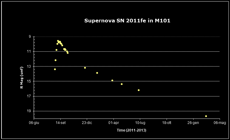 Supernova SN 2011fe: lightcurve