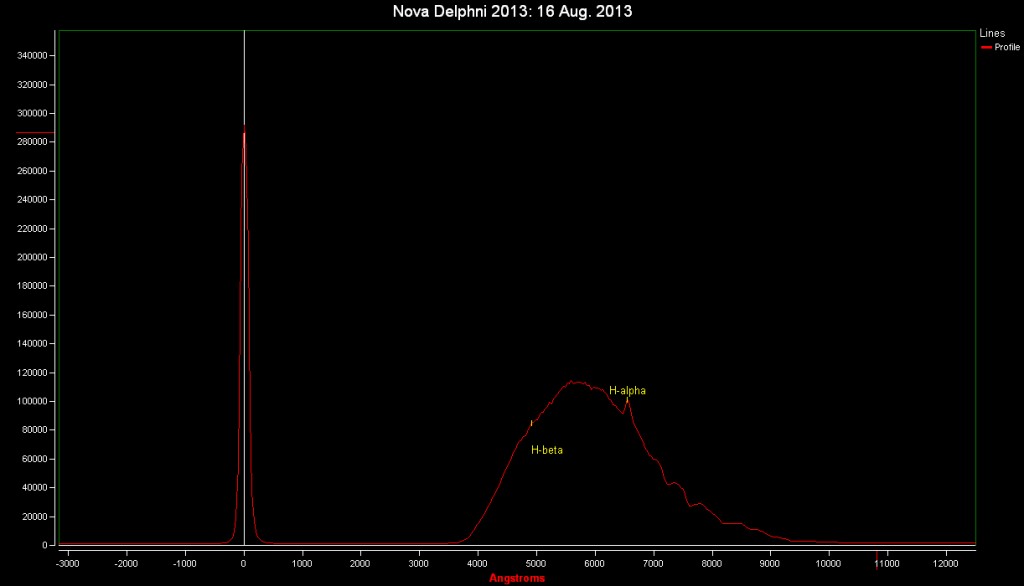 Spectrum of Nova Del 2013: 16 Aug. 2013