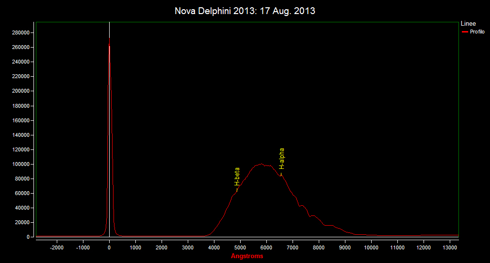 Spectrum of Nova Del 2013: 17 Aug. 2013