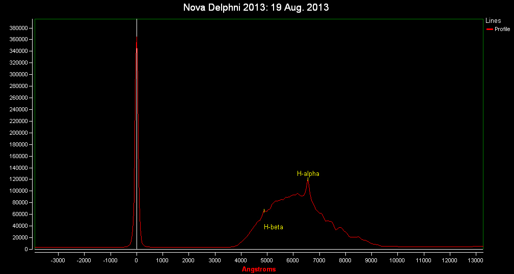 Spectrum of Nova Del 2013: 19 Aug. 2013