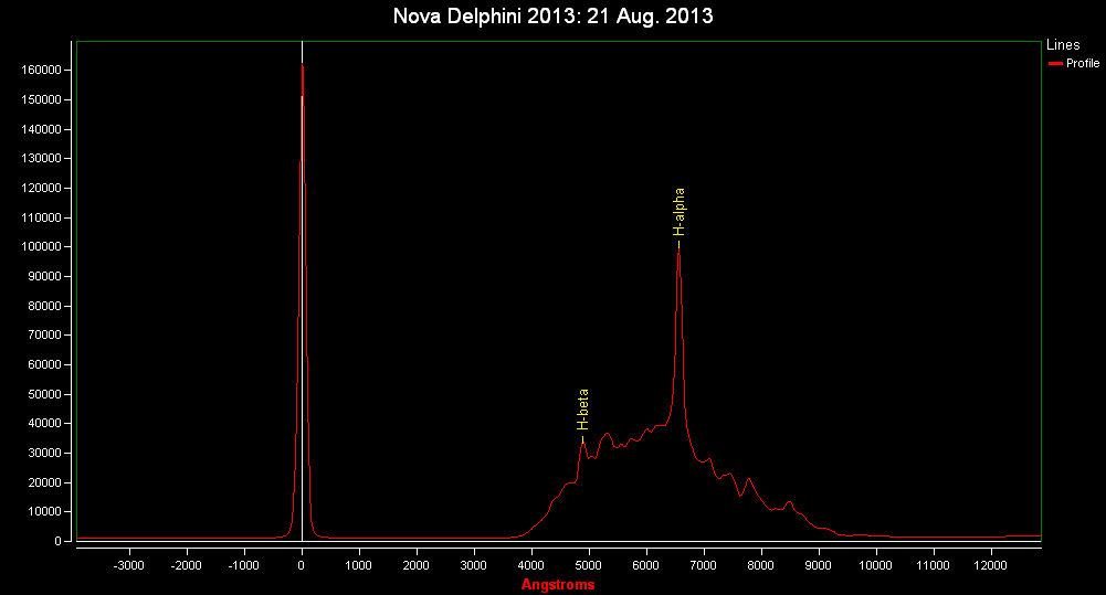 Spectrum of Nova Del 2013: 21 Aug. 2013