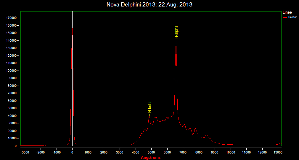 Spectrum of Nova Del 2013: 22 Aug. 2013