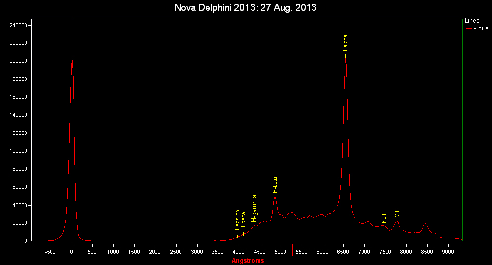 Spectrum of Nova Del 2013: 27 Aug. 2013