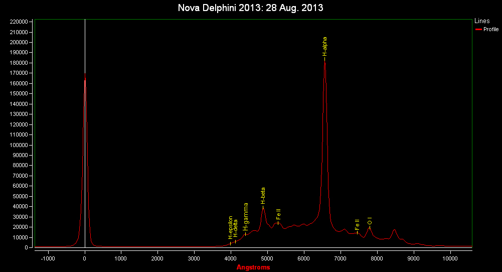 Spectrum of Nova Del 2013: 28 Aug. 2013