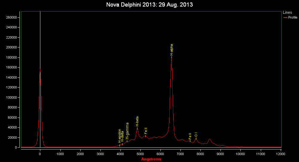 Spectrum of Nova Del 2013: 29 Aug. 2013