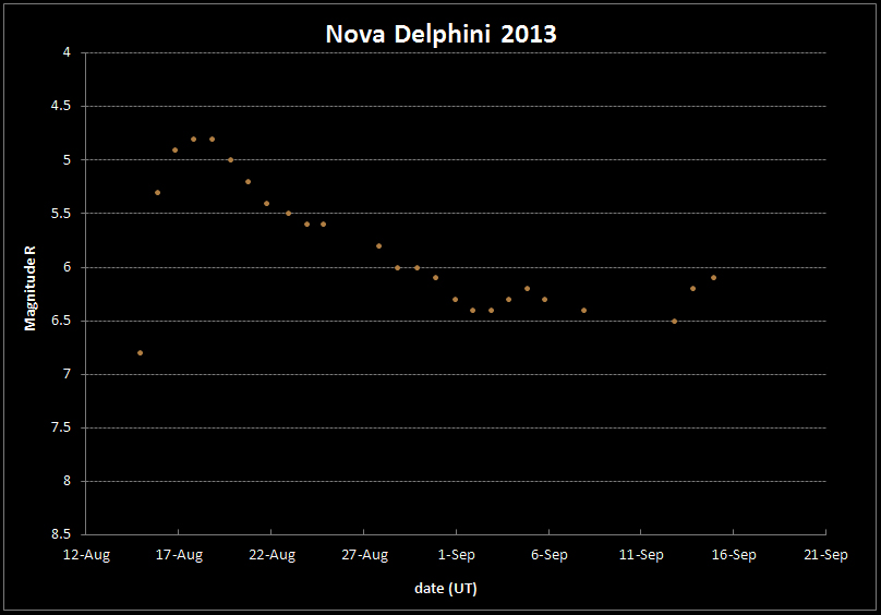 Nova Del 2013: light curve