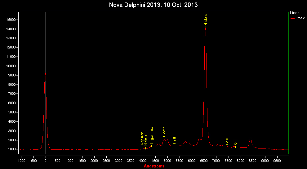 Spectrum of Nova Del 2013: 10 Oct. 2013
