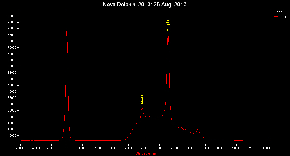 Spectrum of Nova Del 2013: 25 Aug. 2013