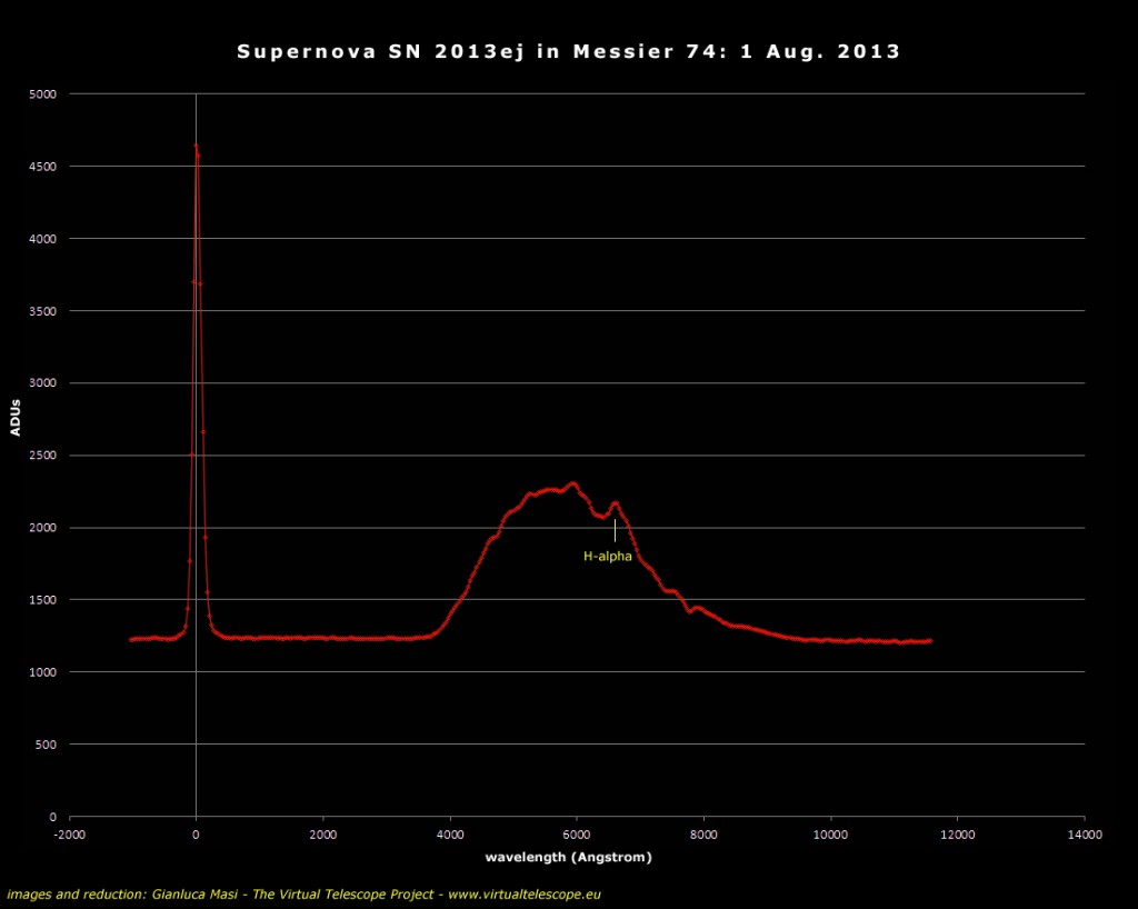 Supernova SN 2013ej: spectrum (1 Aug. 2013)