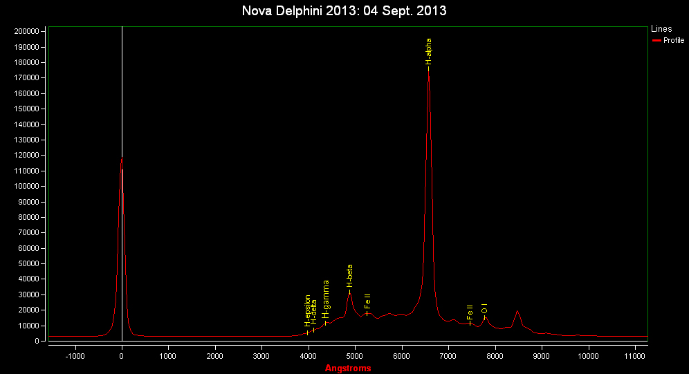 Spectrum of Nova Del 2013: 4 Sept. 2013