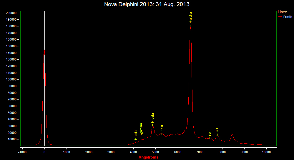 Spectrum of Nova Del 2013: 31 Aug. 2013