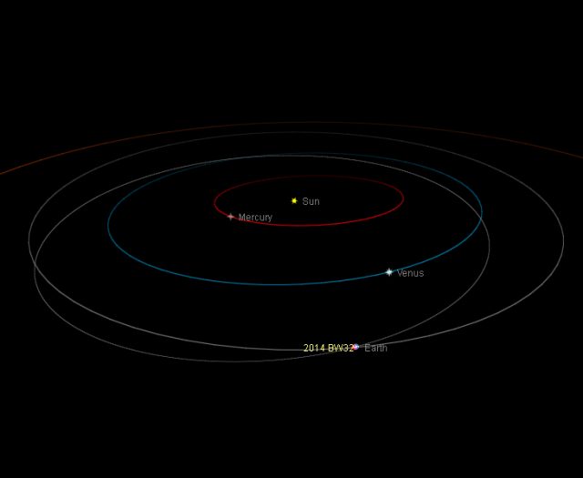Near-Earth asteroid 2014 Bw32: orbital position, 3 Feb. 2014