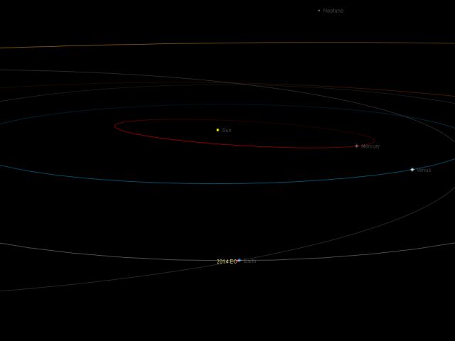 Near-Earth asteroid 2014 EC: orbital position, 6 Mar. 2014