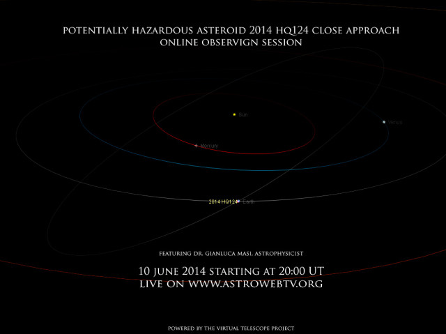 Potentially Hazardous Asteroid (PHA) 2014 HQ124 : orbit