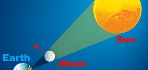 Fig. 1: schema semplificato di un'eclissi di Sole