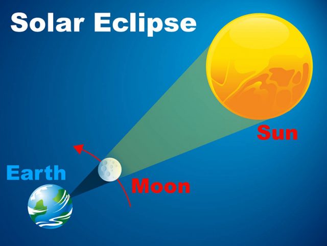 Fig. 1: schema semplificato di un'eclissi di Sole
