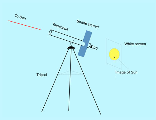 Fig. 7: uso di un telescopio per osservare il Sole per proiezione