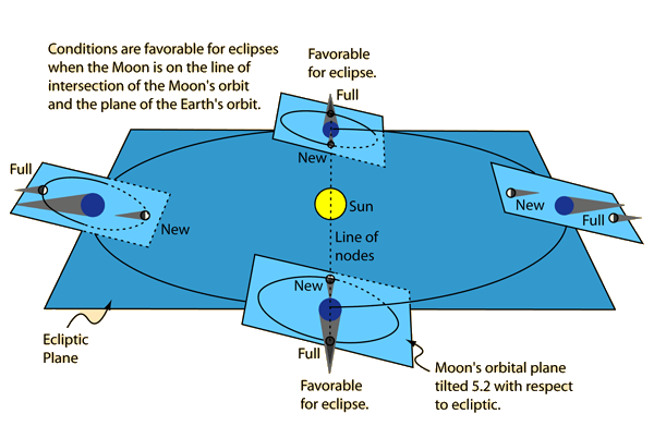 Lunar orbit and ecplises