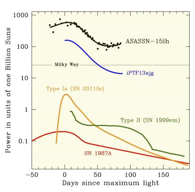 Le curve di luce di ASASSN-15lh e di altre supernovae di confronto. Al massimo, ASASSN-15lh è circa 200 volte più luminosa di una tipica supernova di tipo Ia e più di due volte più luminosa della precedente detentrice del primato, la supernova iPTF13ajg. Credits: the ASAS-SN team).