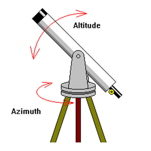 La montatura altazimutale ruota parallelamente all'orizzonte attorno all'asse di azimut (verticale) e in elevazione attorno all'asse di altezza (orizzontale)