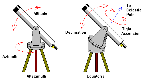Una montatura altazimutale (a sinistra), può essere "equatorializzata" (a destra), inclinandone opportunamente l'asse verticale