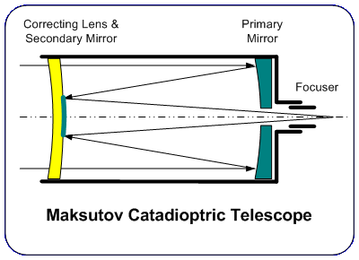 Schema Telescopio Catadiottrico di tipo Maksutov: la luce entra da sinistra, attraversa la lastra corretrice ("correcting lens") e si riflette sullo specchio primario ("primary mirror"), diretta al secondario ("secondary mirror"), ricavato direttamente sulla lastra. Da lì,, si dirige al fuoco.