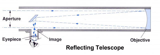 Schema Telescopio Riflettore Newtoniano: la luce entra da sinistra nell'apertura ("aperture"), si riflette sull'obiettivo ("objective") e viene inviata dallo specchio secondario nell'oculare ("eyepiece")