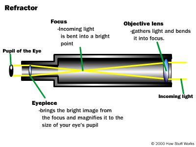 Schema Telescopio Rifrattore. "Eyepiece" è l'oculare, "Focus" il fuoco dell'obiettivo. La luce entra da destra ("incoming light") e finisce, attraverso l'oculare, nella pupilla dell'occhio ("Pupil of the Eye").
