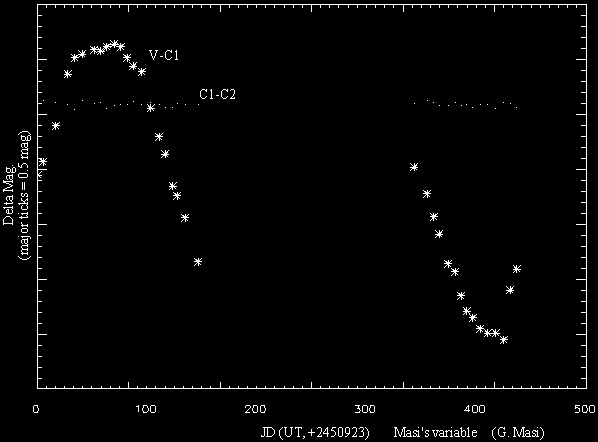 Curva di Luce di V418 Vul