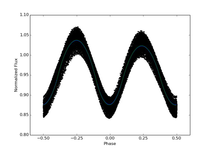 KIC 9832227: light curve from Kepler data. The spread of the data around the fitting curve is real.