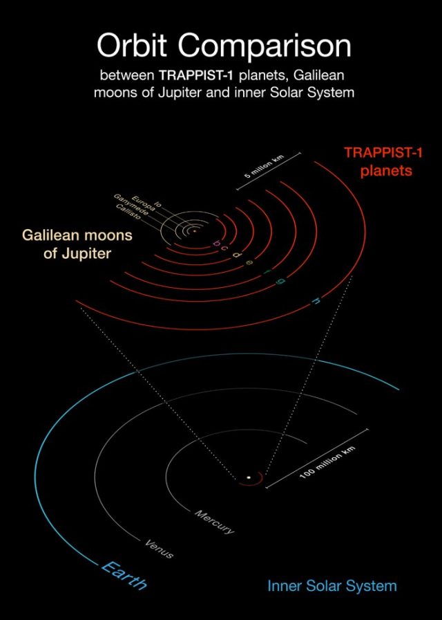 Il diagramma confronta le orbite dei pianeti appena scoperti intorno alla debole stella rossa TRAPPIST-1 con quelle delle lune di Giove scoperte da Galileo e con il Sistema Solare interno. Tutti i pianeti di TRAPPIST-1 sono più vicini alla stella madre di quanto non sia Mercurio al Sole. Poichè la loro stella è più debole, però, risultano esposti a livelli di irraggiamento simili a quelli di Venere, Terra e Marte nel Sistema Solare. Crediti: ESO/O. Furtak