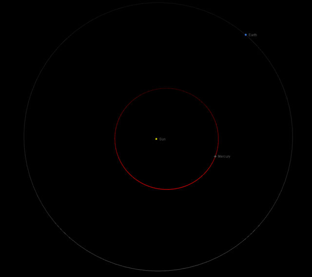 Orbits of Mercury and the Earth in scale