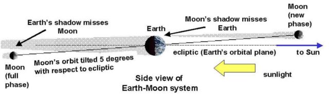 Consequences, at new and full Moon, of the 6 deg inclinations between the ecliptic and lunar orbit planes