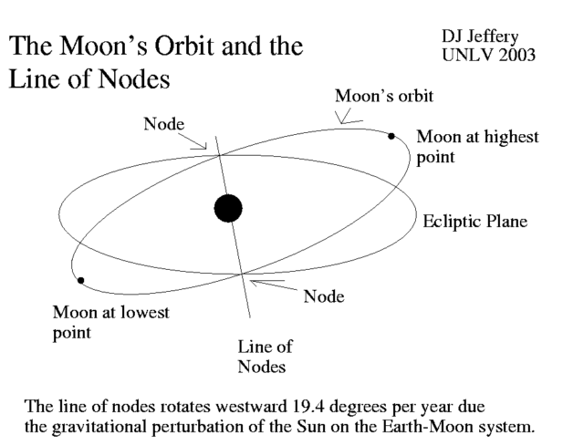 The Moon's node line