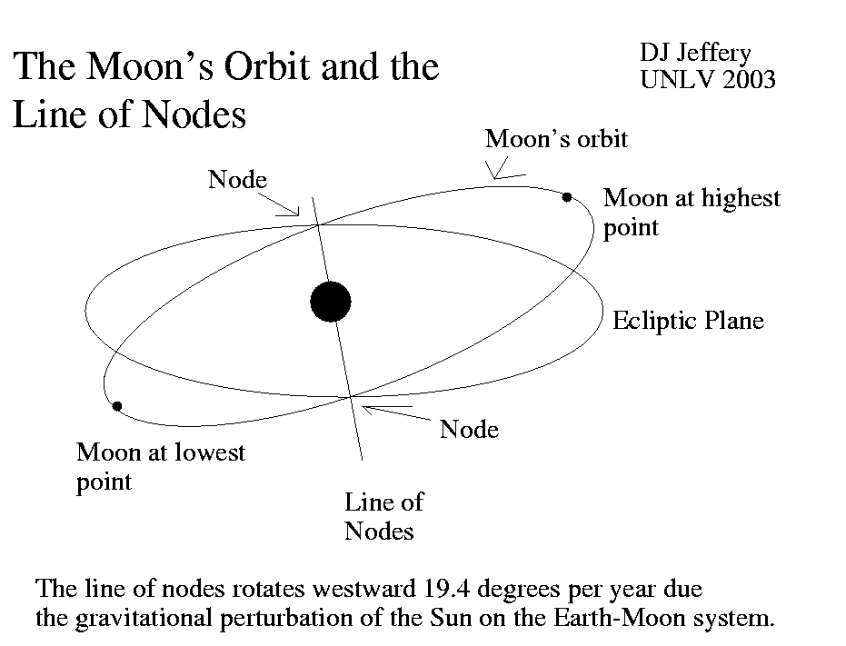 Lunar nodes. Moon Orbit. Line nodes. Node Moon Genshin.