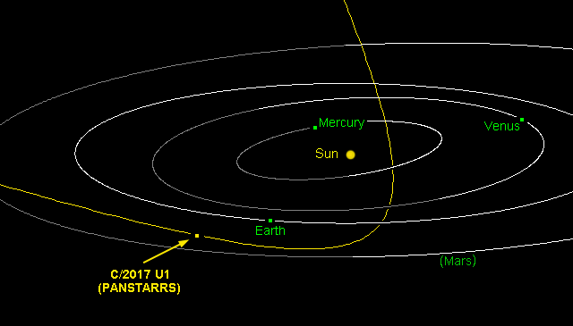 Órbita del cometa C / 2017 U1 - NASA / JPL
