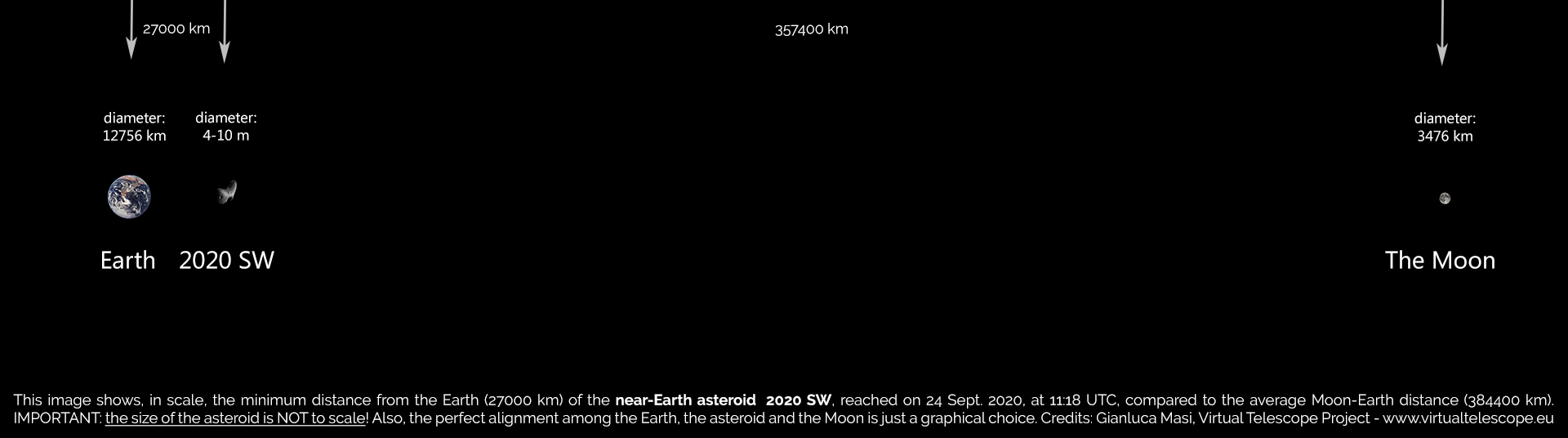 The distance of 2020 SW from Earth at the fly-by time.