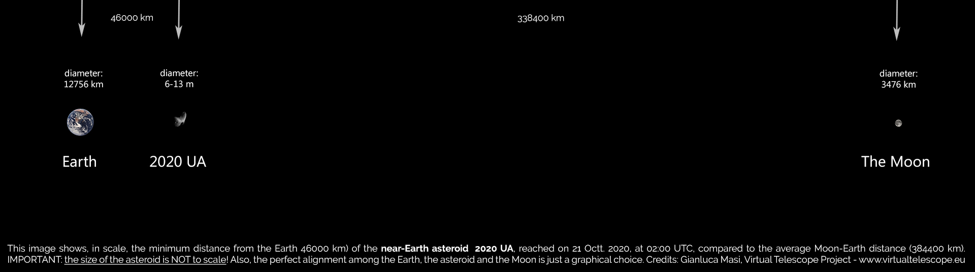 The Earth-2020 UA distance, in scale with the Earth-Moon one.