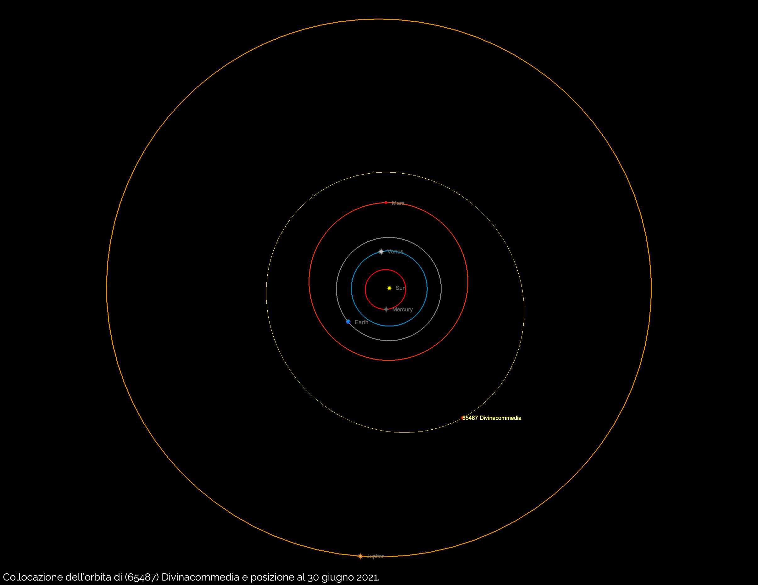 Collocazione tra i pianeti dell’orbita di (65487) Divinacommedia e sua posizione al 30 giugno 2021.