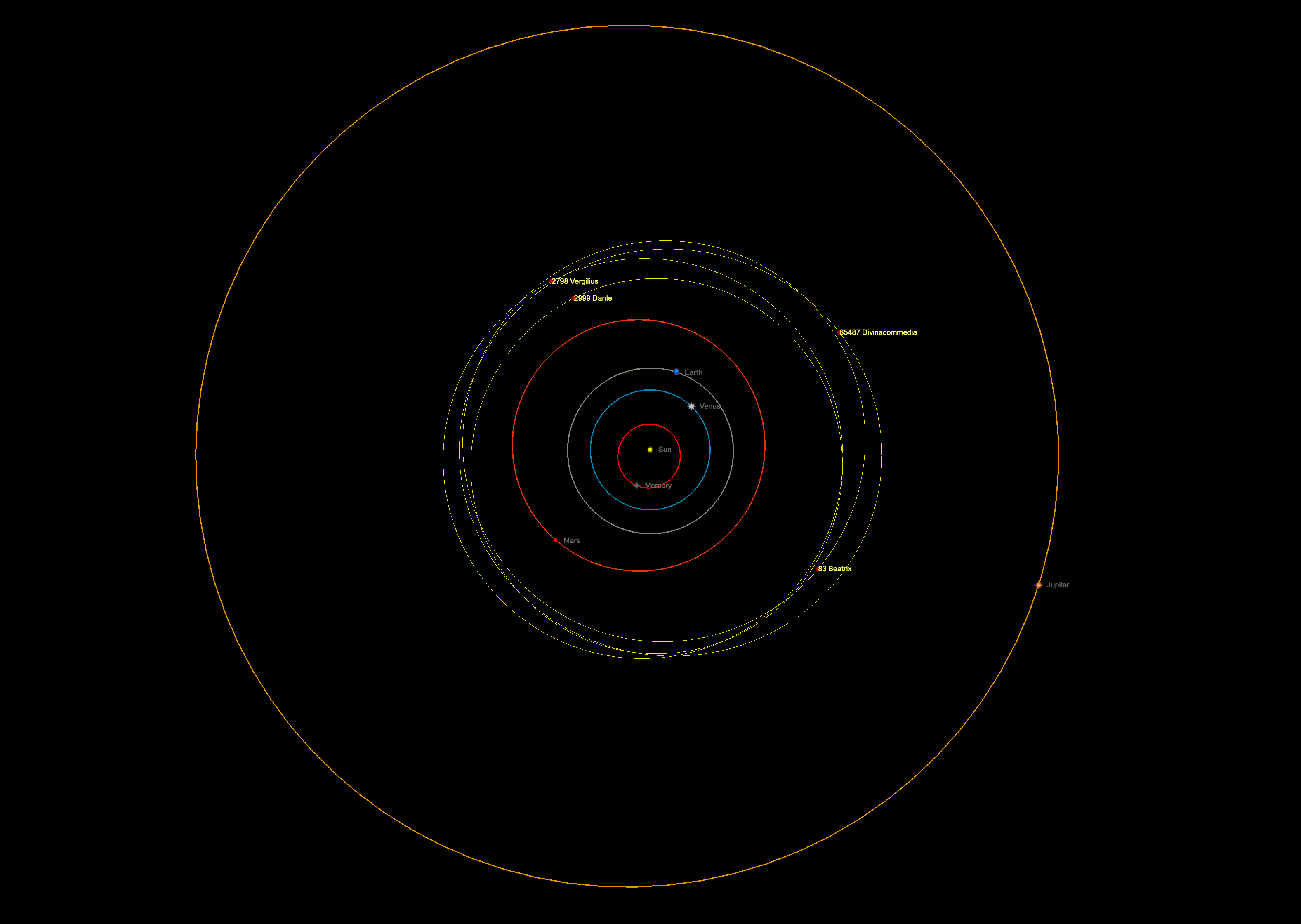 Le orbite dei quattro asteroidi descritti, nella Fascia Principale.