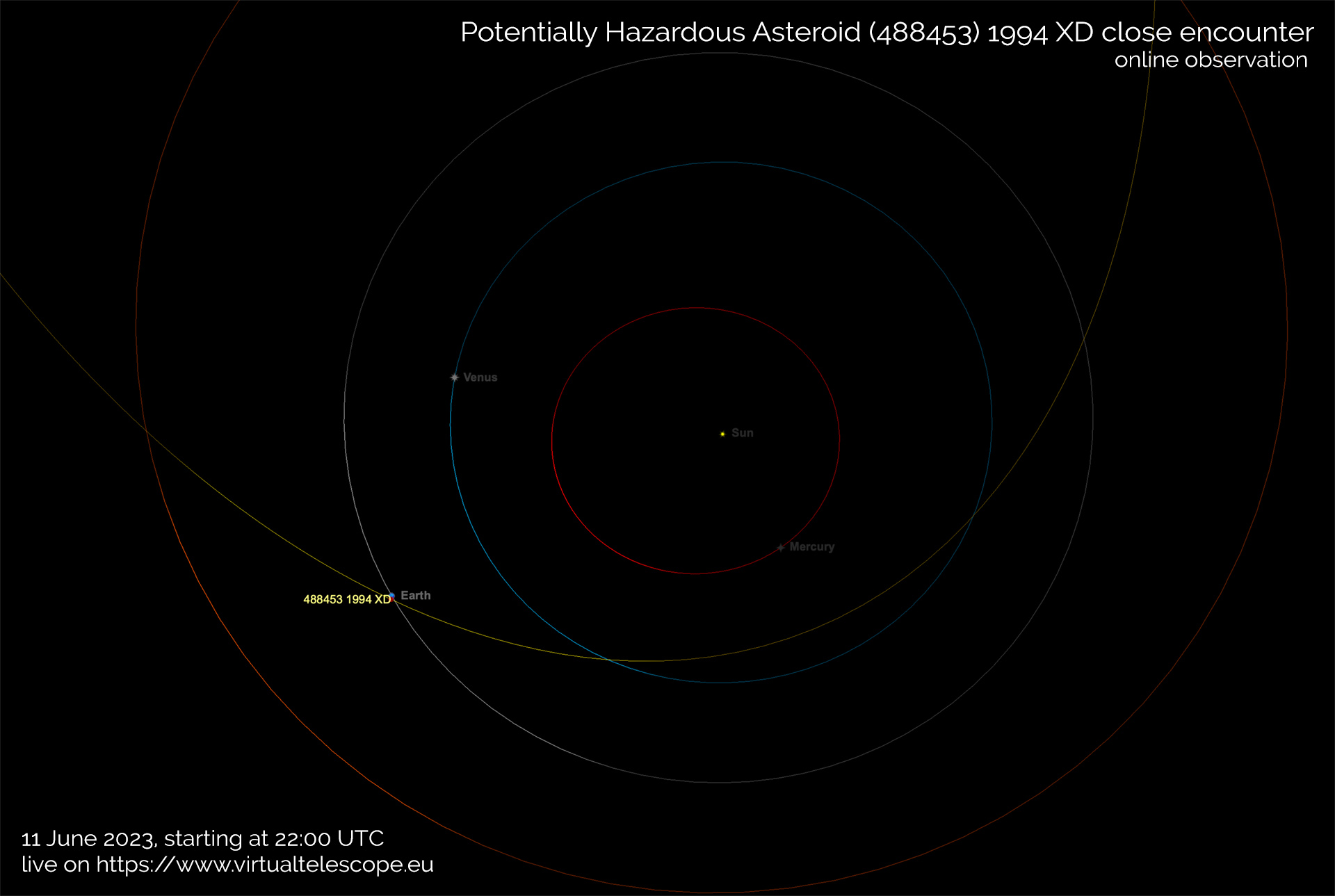 Potentially Hazardous Asteroid (488453) 1999 XD close encounter: online  observation – 11 June 2023 - The Virtual Telescope Project 2.0