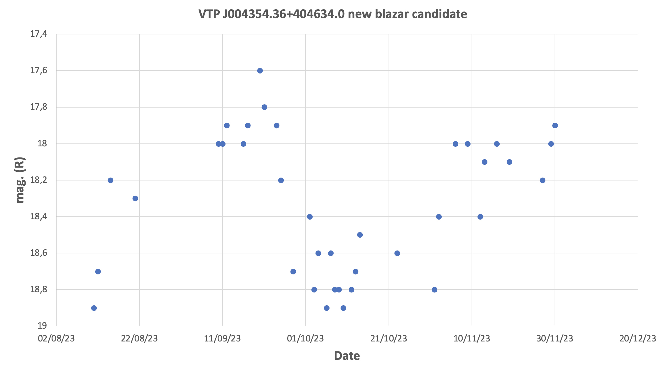 Lightcurve of the VTP J004354.36+404634.0 new blazar candidate.
