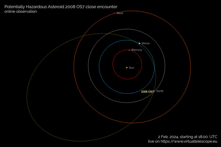 Orbita e massimo avvicinamento dell'asteroide 2008 OS7 il 2 febbraio 2024. Credits: The Virtual Telescope Project